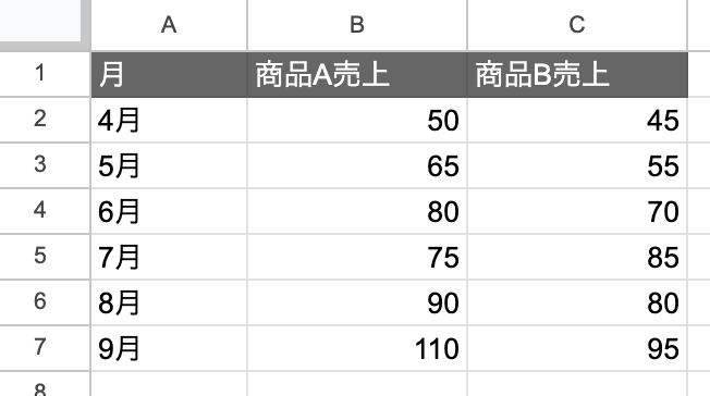 棒グラフの作成に使用するデータ
